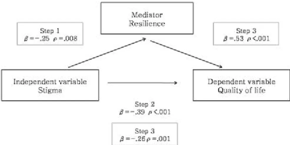 Figure 3.1 Mediating effect of resilience in the relationship between stigma and quality of life 4