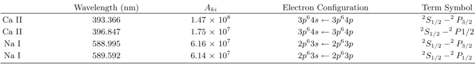 Table 2. Spectroscopic data of strong transition lines of Ca II and Na I. A ki is the Einstein coefficient.