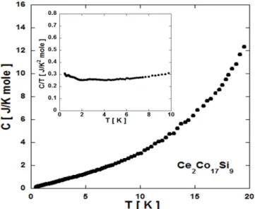 Fig. 2. Temperature dependence of the specific heat C below about 20K for Ce 2 Co 17 Si 9 