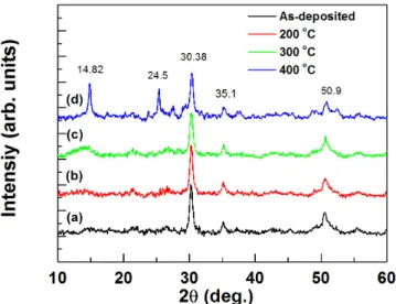 Fig. 1. (Color online) X-ray diffraction patterns of the as-deposited sample (a), and the samples annealed at 200 ◦ C (b), 300 ◦ C (c), 400 ◦ C (d) for 10 min in vacuum.