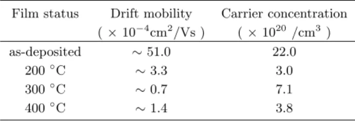 Table 1. Calculated values of drift mobility and carrier concentration for the GeSe 2 :In thin films.