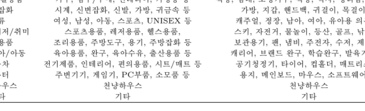 표 3.1 상품 분류 대분류 중분류 소분류 가전/통신기기 생활가전, 사무가전, 계절가전, 영상가전 등 면도기, 다리미, 커피메이커, 복사기, 선풍기 등 가구/생활용품 가구, 침구/수예, 인테리어, 가정용 등 책장, 침대, 조명기구, 책상, 액자, 정리함, 공구류 등 패션잡화 시계, 신변잡화, 신발, 가방, 귀금속 등 가방, 지갑, 핸드백, 귀걸이, 목걸이 등 의류 여성, 남성, 아동, 스포츠, UNISEX 등 캐주얼, 정장, 남아, 여아, 유아용 의류 등