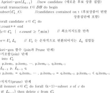 그림 2.1 Apriori 알고리즘과 Apriori-gen 함수 (join과 prune 단계)