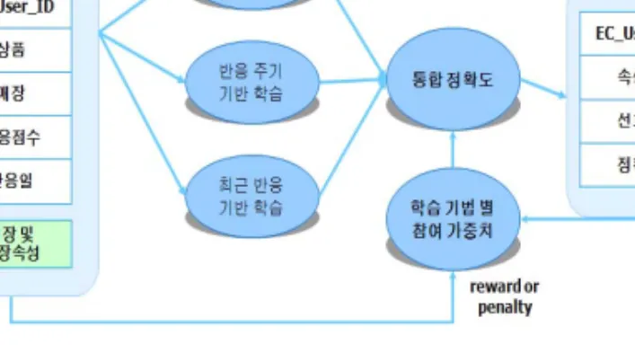 그림 2.3 타겟팅을 위한 기반 학습 2.2.1. 반응주기 기반 반응주기 기반은 속성별 반응주기를 이용한 고객의 선호도 규칙이며 캠페인 집행 시 반응주기에 따라 정확도를 계산한다
