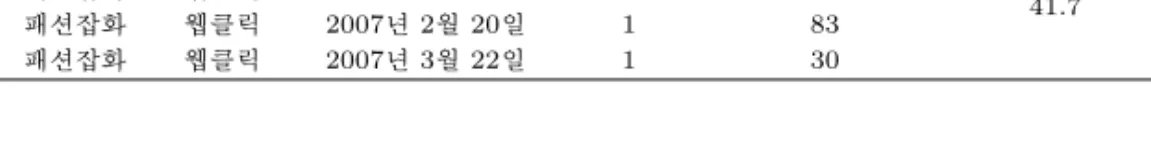 표 2.1 추출된 자료 (웹클릭)를 근거로 작성된 반응주기 user id 상품 반응유형 반응일 반응횟수 반응일자구간(X) 반응주기( ¯ X ) 정확도 71440 패션잡화 웹클릭 2006년 11월 16일 1 41.7 0.8671440패션잡화웹클릭2006년 11월 28일112 71440 패션잡화 웹클릭 2007년 2월 20일 1 83 71440 패션잡화 웹클릭 2007년 3월 22일 1 30 표 2.2 반응주기에 따른 정확도 예시 user id 상품 반응유형