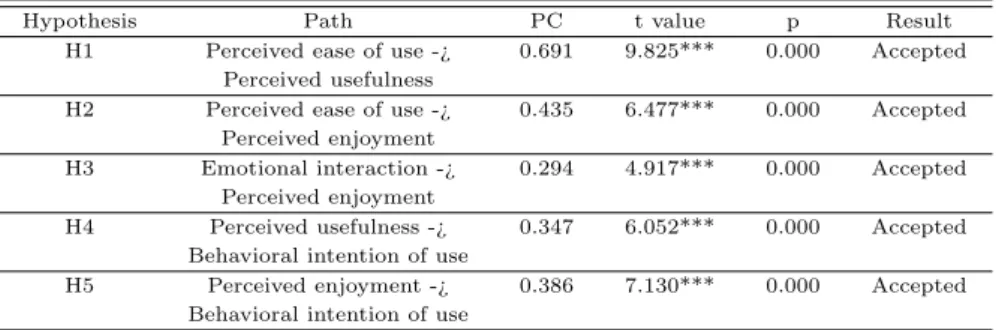 Table 4.4 Results of hypotheses testing