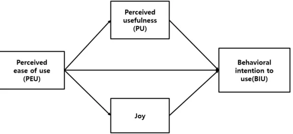Figure 2.1 HAM (hedonic-system acceptance model)