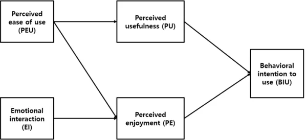 Figure 3.1 Research model of adoption of voice assistant