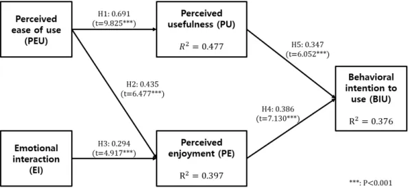 Figure 4.1 Results of structural equation modeling analysis