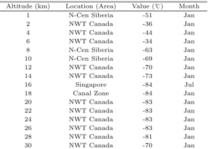 Table 2.3 Five percent low temperature extremes for the worldwide air environment - Pressure altitude 1 to 30km