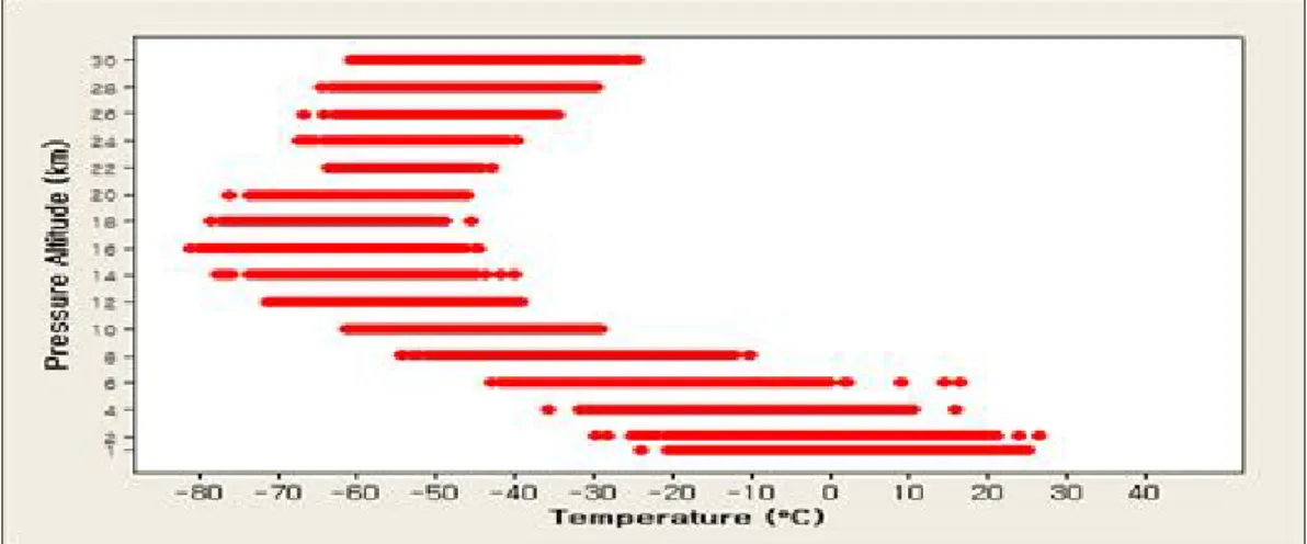 Figure 4.1 Scatter plot of temperature according to altimeter in South Korea