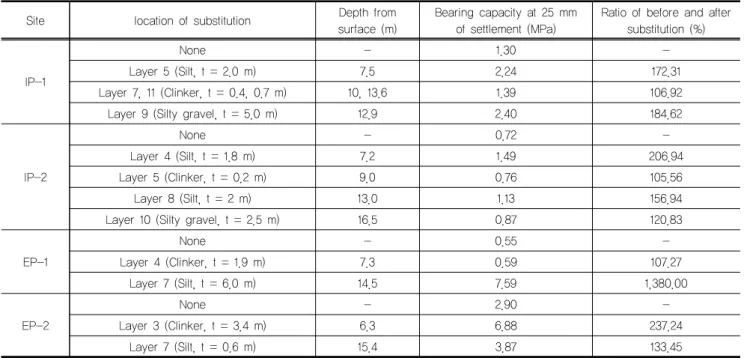 Table 8. Differences of bearing capacity with grouting substitution in sediment and clinker layer Site location of substitution Depth from