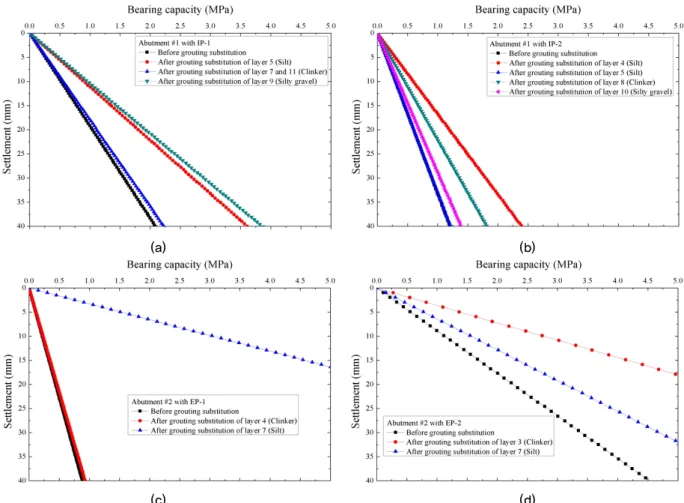 Fig. 9. Results of bearing capacity-displacement curves after grouting substitution of sediment and clinker layer: abutment #1  for (a) IP-1 and (b) IP-2, and abutment #2 for (c) EP-1, and (d) EP-2