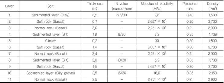 Table 2. Material properties of IP-2 borehole