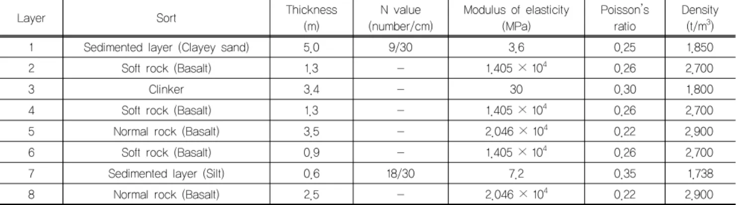 Table 5. Material properties of concrete foundation