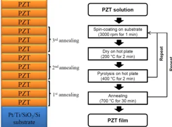 Fig. 1. (Color online) Schematic diagram of layer(s)-by- layer(s)-by-layer(s) annealing process.