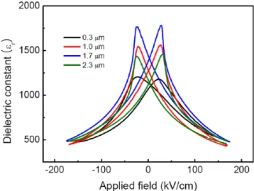 Table 1. Relative intensities for (100), (110) and (111) peaks of PZT thick films with various thickness.