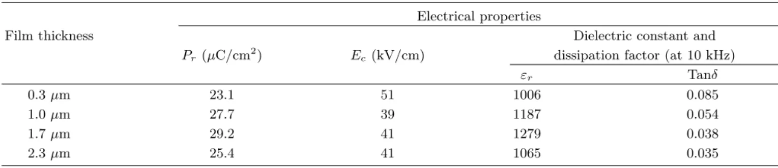 Table 2. Remnant polarization, coercive field and dielectric constant of PZT thick films with various thicknesses.