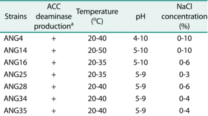 Table 1. Abilities of ACC deaminase production and survival concentration of NaCl and ranges of temperature and pH of isolated strains