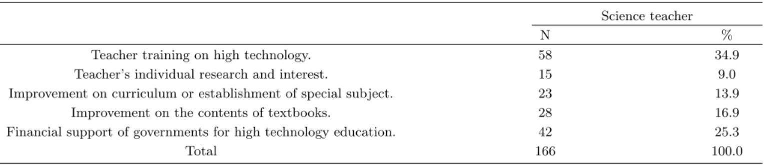 Table 16. Teachers’ response on the requirement of high technology education.