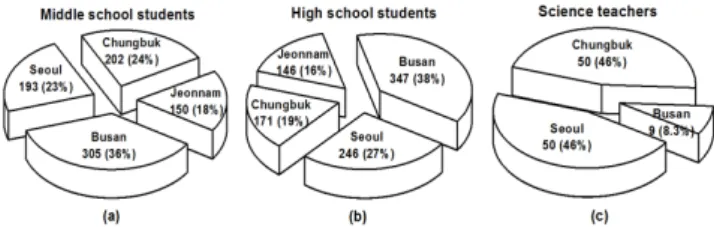 Fig. 1. Number of the students and science teachers in each province. 2.  ì Å ±n Ç	 :r  ½ ¨\ " fH  6£§ õ  °ú  Ér  ½ ¨]X 	 \¦ &amp;h 6 x  %i  