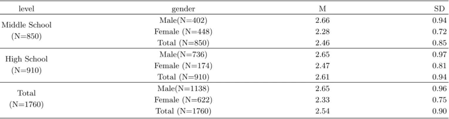 Table 2. Means, standard deviations of the score of the students’ perception questionnaires.