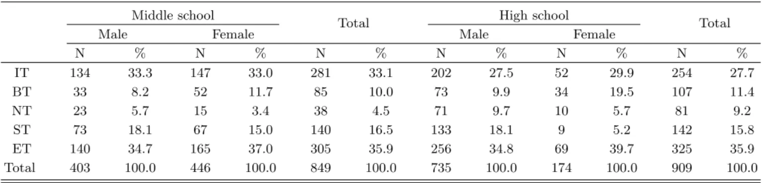 Table 5. Category of high technology most closely related to daily life.