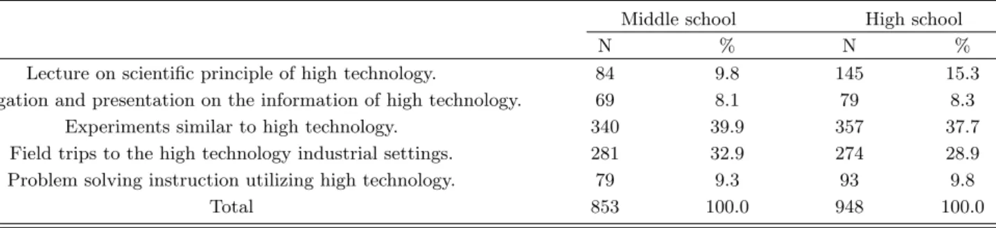 Table 8. Students’ preference of teaching and learning style about high technology.