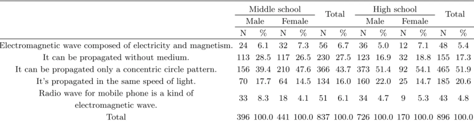 Table 10. Students’ response on the electromagnetic wave related to mobile phone.