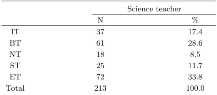 Table 13. The most important categories of high tech- tech-nology for teaching student.