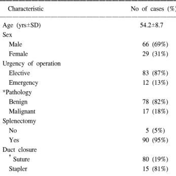 Table  2.  Indication  for  distal  pancreatectomy  (n=95) ꠚꠚꠚꠚꠚꠚꠚꠚꠚꠚꠚꠚꠚꠚꠚꠚꠚꠚꠚꠚꠚꠚꠚꠚꠚꠚꠚꠚꠚꠚꠚꠚꠚꠚꠚꠚꠚꠚꠚꠚꠚꠚꠚꠚꠚꠚꠚꠚꠚꠚꠚꠚꠚꠚꠚ Disease No  of  cases  (%) ꠏꠏꠏꠏꠏꠏꠏꠏꠏꠏꠏꠏꠏꠏꠏꠏꠏꠏꠏꠏꠏꠏꠏꠏꠏꠏꠏꠏꠏꠏꠏꠏꠏꠏꠏꠏꠏꠏꠏꠏꠏꠏꠏꠏꠏꠏꠏꠏꠏꠏꠏꠏꠏꠏꠏ Pancreatic  disease 38  (40%)     Tumor 19  (20%)         