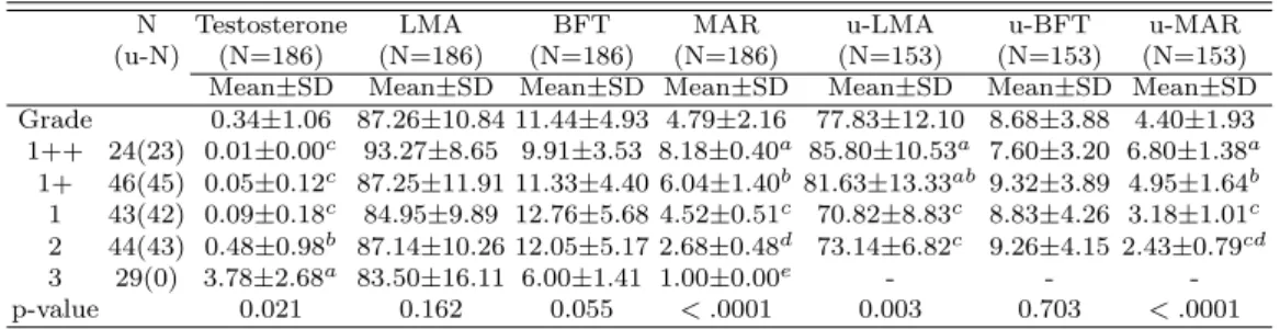 Table 3.1 According to grade to the testosterone, LMA, BFT, MAR, u-LMA, u-BFT, u-MAR