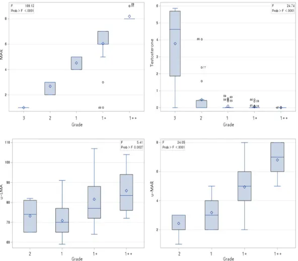 Figure 3.1 According to grade to the MAR, testosterone, u-LMA, u-MAR