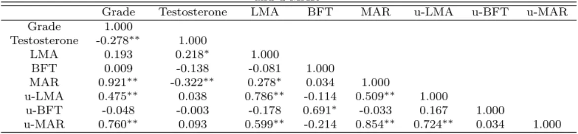 Table 3.2 Correlation between grade and testosterone concentration, LMA, BFT, MAR, u-LAM, u-BFT, and u-MAR