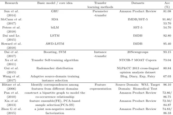 Table 2.1 Transfer learning for sentiment analysis