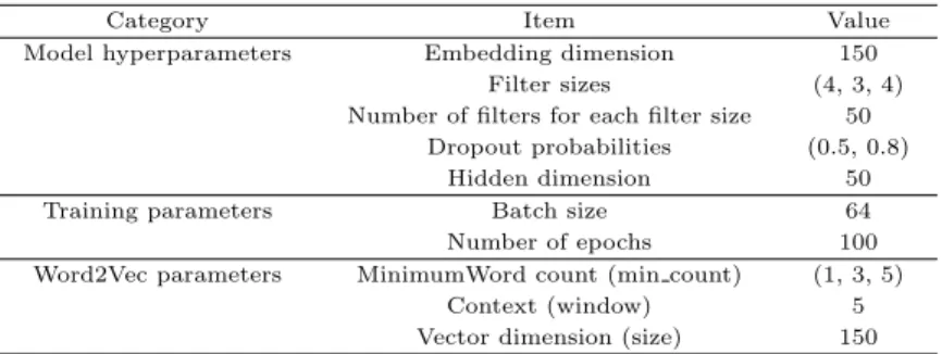Table 3.1 CNN model details