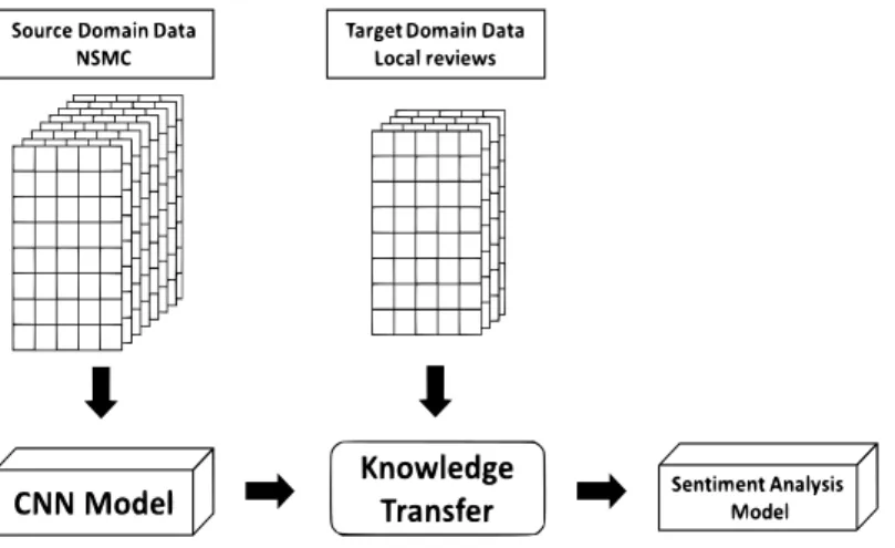 Figure 3.2 Transfer learning sentiment analysis model 4. 연구결과 시 ᆯ허 ᆷ으 ᆫ window10 우 ᆫ여 ᆼᄎ ᅦᄌ ᅦᄋ ᅦᄉ ᅥ Tensorflow 2.0 을 ᄋ ᅵ용 ᄒ ᅡᄋ ᅧ 지 ᆫ해 ᆼᄃ ᅬ어 ᆻᄋ ᅳᄆ ᅧ, 디 ᆸᄅ ᅥ니 ᆼ ᄆ ᅩ데 ᆯᄋ ᅴ ᄒ ᅭ유 ᆯ저 ᆨ인 하 ᆨ스 ᆸ을 ᄋ ᅱᄒ ᅢ RTX2080 GPU를 ᄋ ᅵ용 ᄒ ᅡ여 ᆻᄃ ᅡ