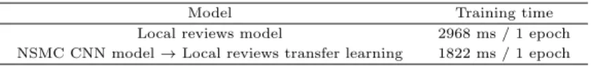 Table 4.2 Training time