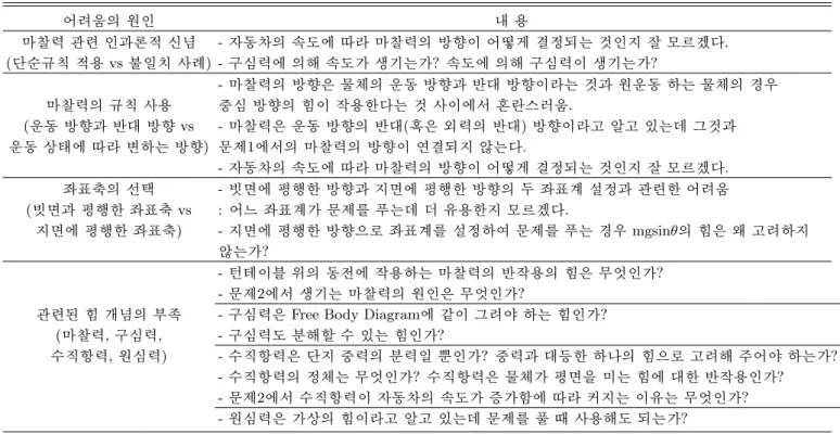 Table 3. The Sources and Contents of Students’ Difficulties.