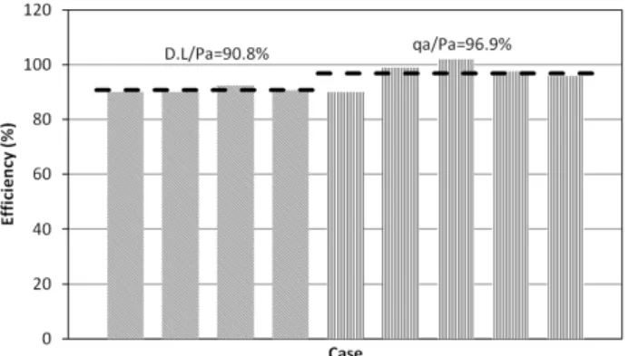 Fig. 4. Design efficiency with pile diameter