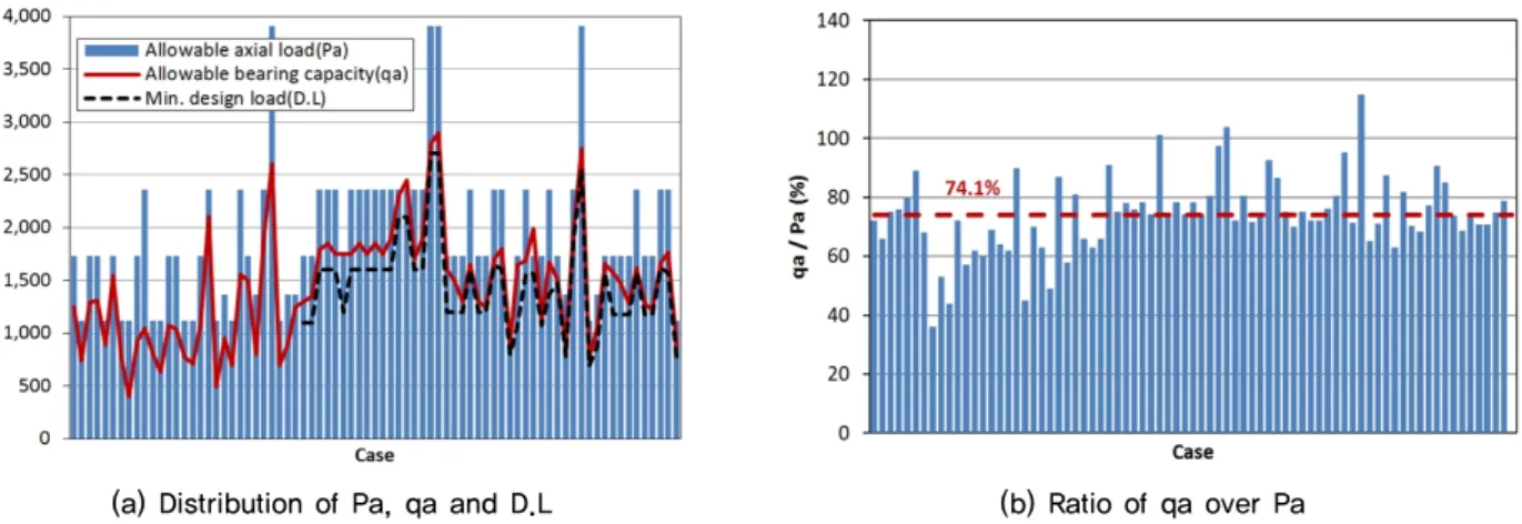 Fig. 8. Allowable axial load and allowable bearing capacity (soft or hard rock socketed)