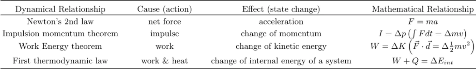 Table 1. Various dynamical relationships in physics.