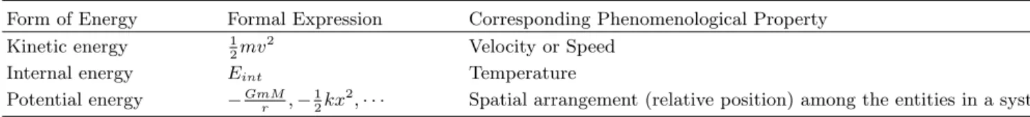 Table 3. Correspondence between the forms of energy and phenomenological properties.