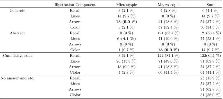 Table 8. Students’ Recalled Representations of Standing Wave in Pipe (n=145).