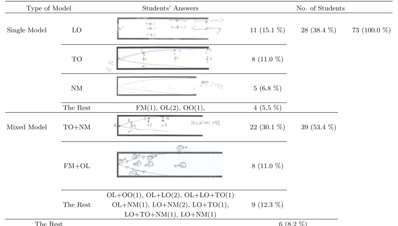 Table 10. Students’ Expressed Models of Air Particles’ Movements in a Pipe (n=73).