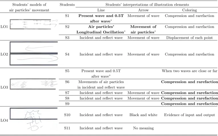 Table 11. Students’ LO Models of Air Particles’ Movement and Interpretations of Illustrations.