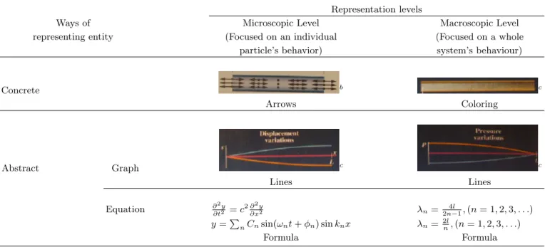 Table 2. Framework of Students’ Understandings of Air Particles Vibrations in Pipe.