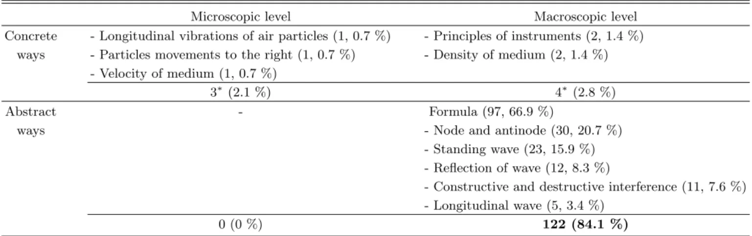 Table 3. Students’ Recalled Representation of Standing Wave in Pipe (n=122).