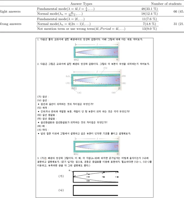 Table 4. Analysis of Students Answers Who Mentioned Formula(n=97).