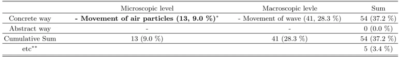 Table 6. Students’ Interpretations of Arrows (n=59).